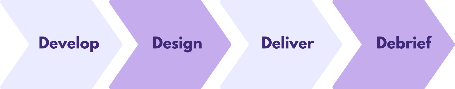 chevron-flow-designtodebrief HR Strategy Process Develop Design Deliver Debrief